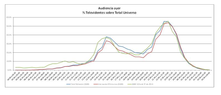 Consumo Internet TV mujeres hombres