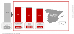 Usuarios smartphone España