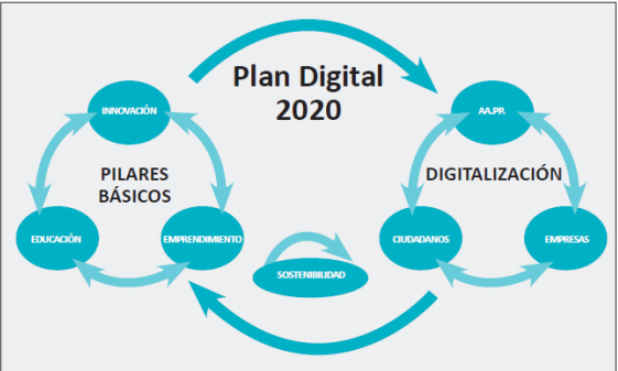 Plan Digitalización España