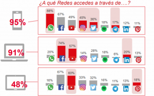 Estudio Redes Sociales España 2018
