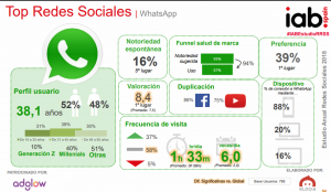 Estudio Redes Sociales España 2018