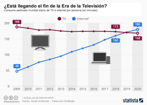 Consumo Internet frente a TV