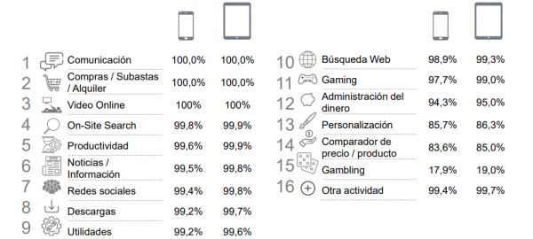 Principales usos del móvil en España