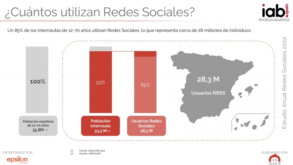 Datos Redes Sociales España 2022